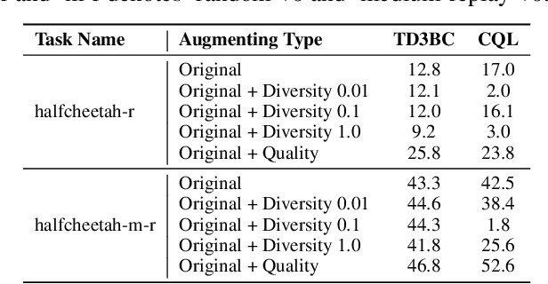 Figure 2 for HIPODE: Enhancing Offline Reinforcement Learning with High-Quality Synthetic Data from a Policy-Decoupled Approach