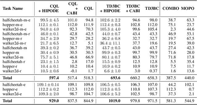 Figure 4 for HIPODE: Enhancing Offline Reinforcement Learning with High-Quality Synthetic Data from a Policy-Decoupled Approach