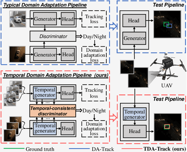 Figure 1 for Prompt-Driven Temporal Domain Adaptation for Nighttime UAV Tracking