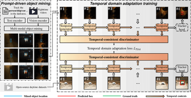 Figure 2 for Prompt-Driven Temporal Domain Adaptation for Nighttime UAV Tracking