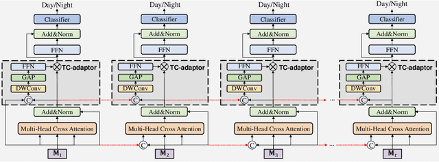 Figure 3 for Prompt-Driven Temporal Domain Adaptation for Nighttime UAV Tracking