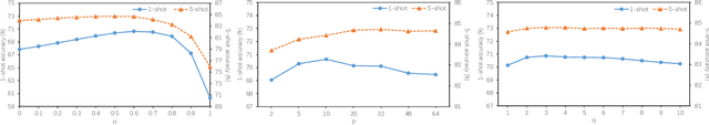 Figure 4 for Dual-View Data Hallucination with Semantic Relation Guidance for Few-Shot Image Recognition