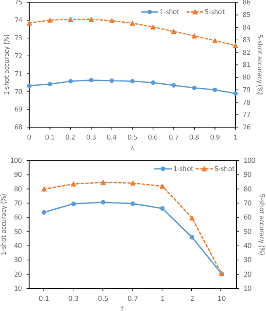 Figure 3 for Dual-View Data Hallucination with Semantic Relation Guidance for Few-Shot Image Recognition