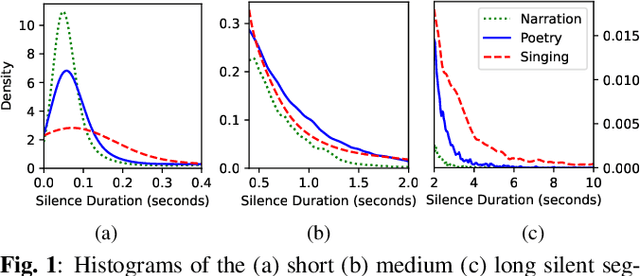 Figure 1 for A Comparative Analysis of Poetry Reading Audio: Singing, Narrating, or Somewhere In Between?