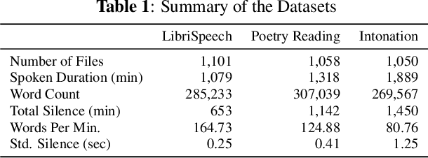 Figure 2 for A Comparative Analysis of Poetry Reading Audio: Singing, Narrating, or Somewhere In Between?