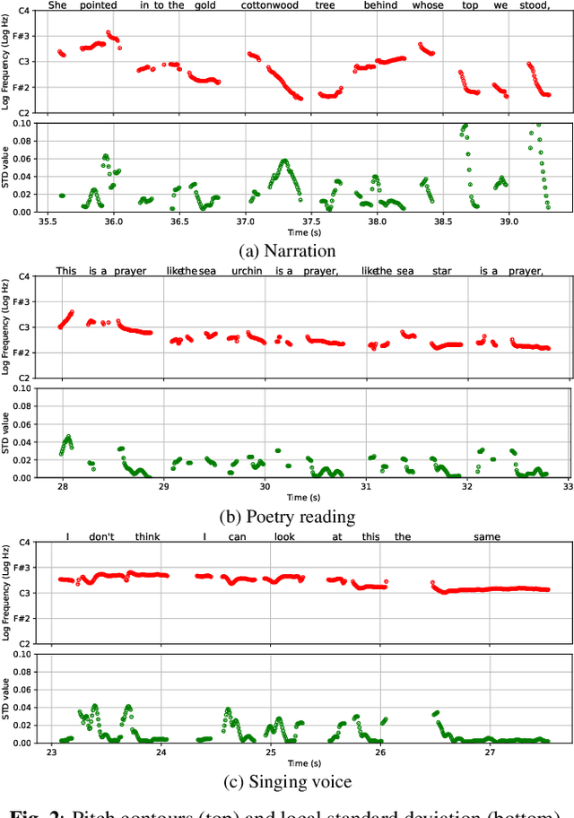 Figure 3 for A Comparative Analysis of Poetry Reading Audio: Singing, Narrating, or Somewhere In Between?