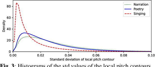 Figure 4 for A Comparative Analysis of Poetry Reading Audio: Singing, Narrating, or Somewhere In Between?