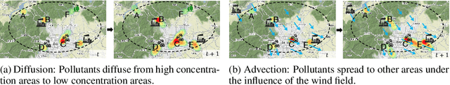 Figure 1 for Air Quality Prediction with Physics-Informed Dual Neural ODEs in Open Systems