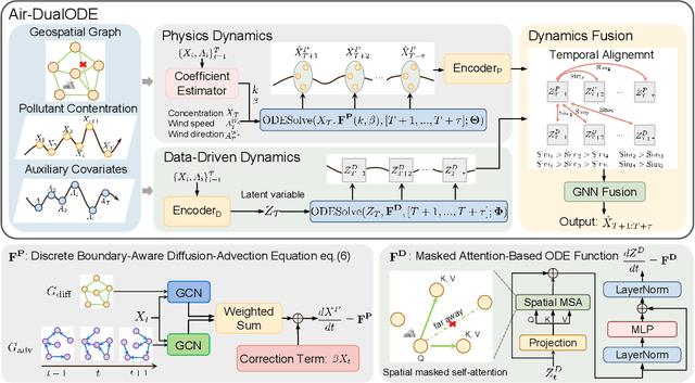 Figure 3 for Air Quality Prediction with Physics-Informed Dual Neural ODEs in Open Systems