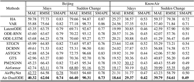 Figure 2 for Air Quality Prediction with Physics-Informed Dual Neural ODEs in Open Systems