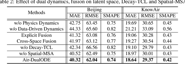 Figure 4 for Air Quality Prediction with Physics-Informed Dual Neural ODEs in Open Systems