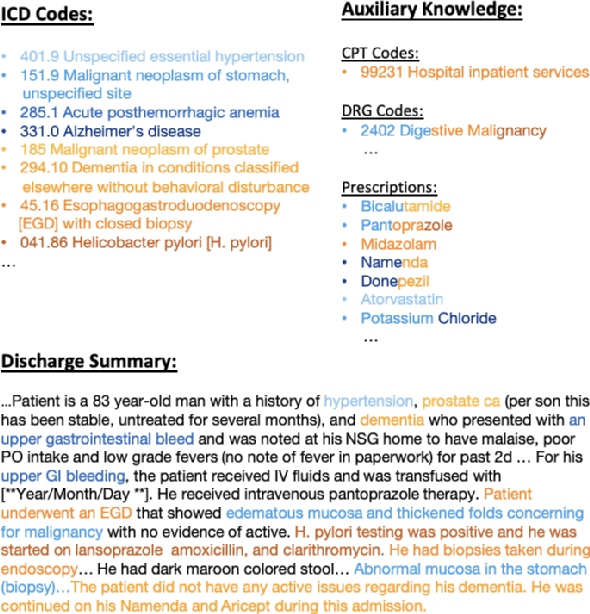 Figure 1 for Multi-stage Retrieve and Re-rank Model for Automatic Medical Coding Recommendation