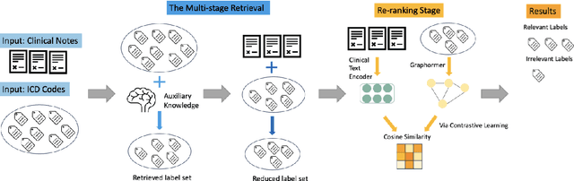 Figure 3 for Multi-stage Retrieve and Re-rank Model for Automatic Medical Coding Recommendation