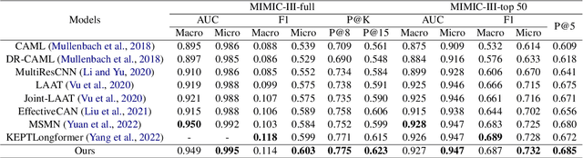 Figure 2 for Multi-stage Retrieve and Re-rank Model for Automatic Medical Coding Recommendation