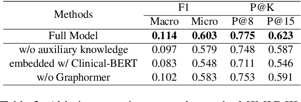 Figure 4 for Multi-stage Retrieve and Re-rank Model for Automatic Medical Coding Recommendation