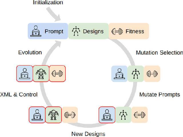 Figure 1 for RoboMorph: Evolving Robot Morphology using Large Language Models