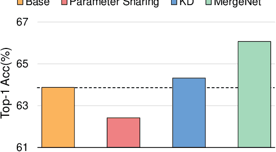 Figure 1 for MergeNet: Knowledge Migration across Heterogeneous Models, Tasks, and Modalities