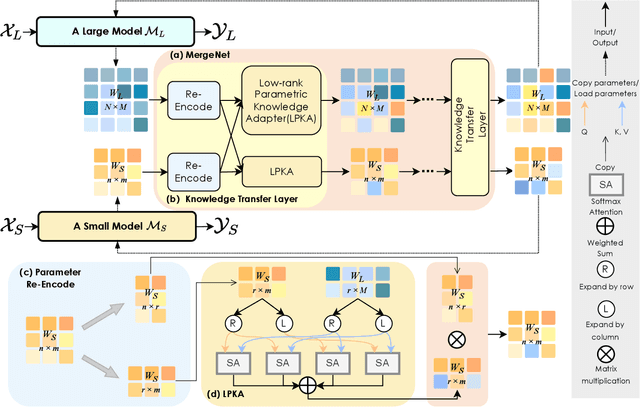 Figure 3 for MergeNet: Knowledge Migration across Heterogeneous Models, Tasks, and Modalities