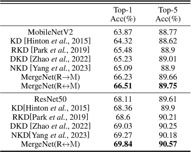 Figure 2 for MergeNet: Knowledge Migration across Heterogeneous Models, Tasks, and Modalities