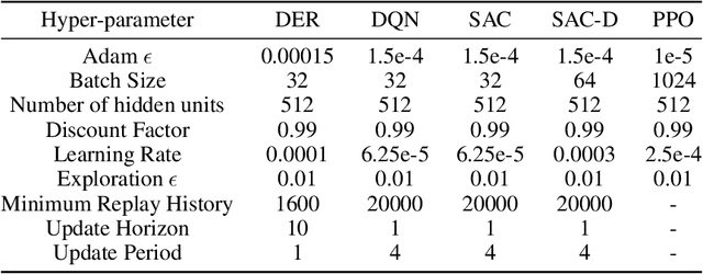 Figure 2 for CALE: Continuous Arcade Learning Environment