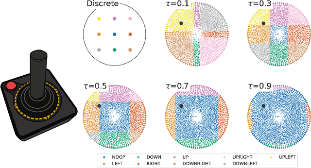 Figure 1 for CALE: Continuous Arcade Learning Environment