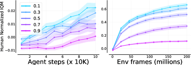 Figure 3 for CALE: Continuous Arcade Learning Environment