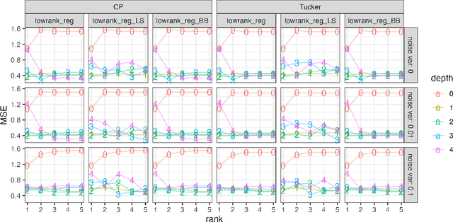 Figure 3 for Efficient Decision Trees for Tensor Regressions