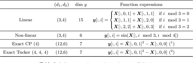 Figure 4 for Efficient Decision Trees for Tensor Regressions