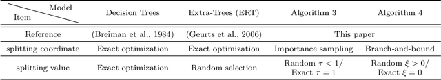 Figure 2 for Efficient Decision Trees for Tensor Regressions