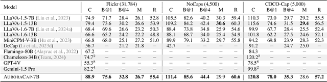 Figure 2 for AuroraCap: Efficient, Performant Video Detailed Captioning and a New Benchmark