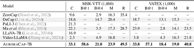 Figure 4 for AuroraCap: Efficient, Performant Video Detailed Captioning and a New Benchmark