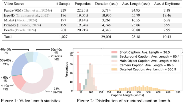 Figure 3 for AuroraCap: Efficient, Performant Video Detailed Captioning and a New Benchmark