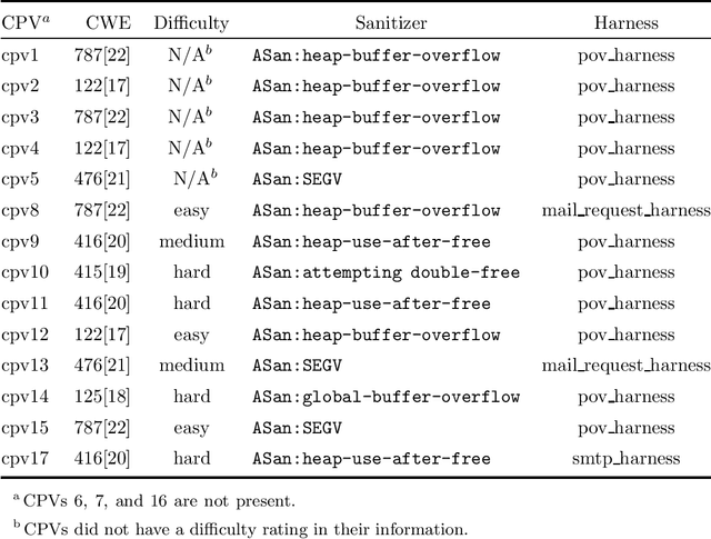 Figure 1 for Benchmarking OpenAI o1 in Cyber Security