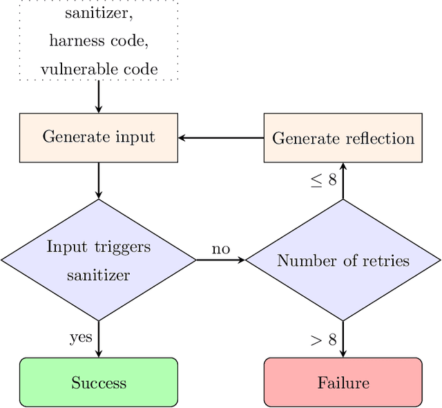 Figure 2 for Benchmarking OpenAI o1 in Cyber Security