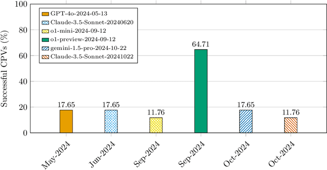 Figure 4 for Benchmarking OpenAI o1 in Cyber Security