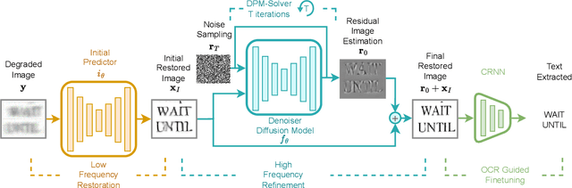 Figure 3 for NAF-DPM: A Nonlinear Activation-Free Diffusion Probabilistic Model for Document Enhancement