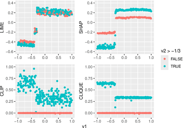 Figure 2 for Model agnostic local variable importance for locally dependent relationships