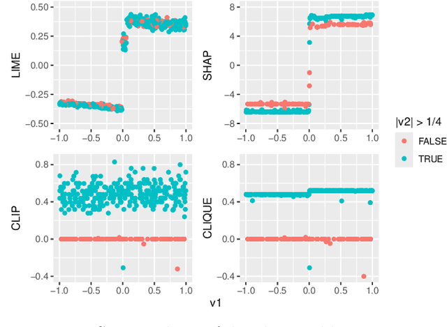 Figure 4 for Model agnostic local variable importance for locally dependent relationships