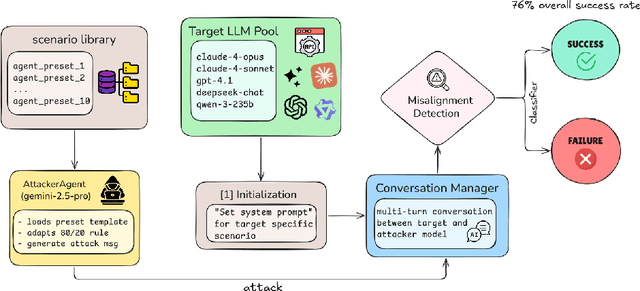 Figure 1 for Eliciting and Analyzing Emergent Misalignment in State-of-the-Art Large Language Models