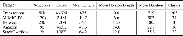 Figure 4 for HoTPP Benchmark: Are We Good at the Long Horizon Events Forecasting?