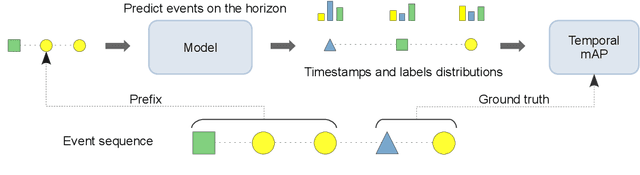 Figure 1 for HoTPP Benchmark: Are We Good at the Long Horizon Events Forecasting?