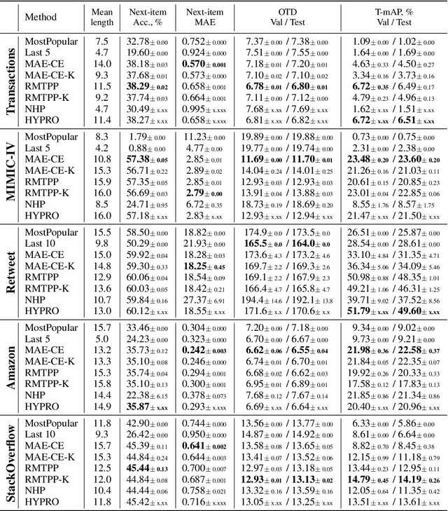 Figure 2 for HoTPP Benchmark: Are We Good at the Long Horizon Events Forecasting?