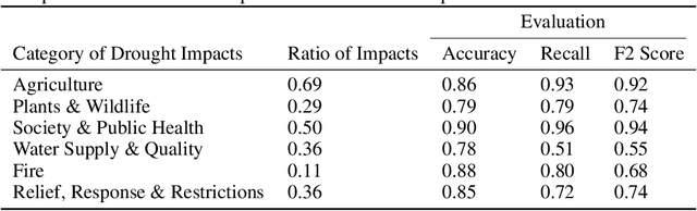 Figure 1 for Quantitative Assessment of Drought Impacts Using XGBoost based on the Drought Impact Reporter
