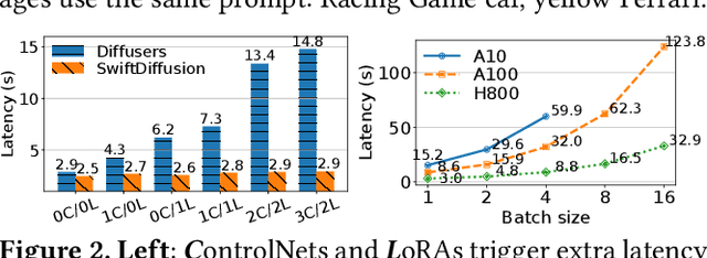 Figure 3 for SwiftDiffusion: Efficient Diffusion Model Serving with Add-on Modules