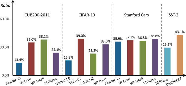 Figure 3 for Why pre-training is beneficial for downstream classification tasks?