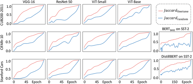 Figure 4 for Why pre-training is beneficial for downstream classification tasks?