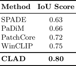 Figure 4 for Exploring Large Vision-Language Models for Robust and Efficient Industrial Anomaly Detection