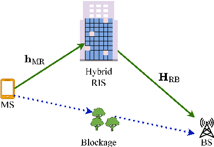 Figure 1 for Low-Complexity Near-Field Channel Estimation for Hybrid RIS Assisted Systems