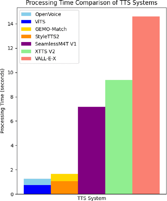 Figure 1 for Preset-Voice Matching for Privacy Regulated Speech-to-Speech Translation Systems