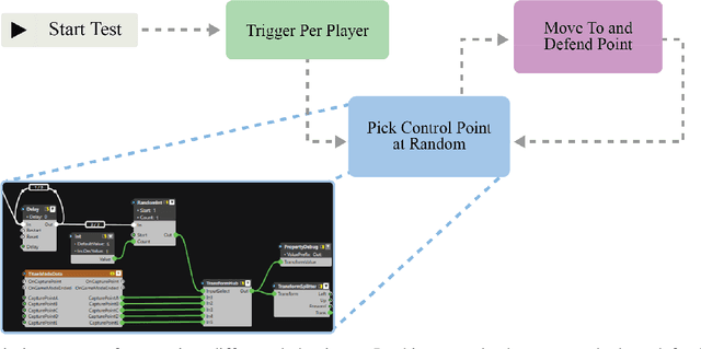 Figure 1 for Technical Challenges of Deploying Reinforcement Learning Agents for Game Testing in AAA Games